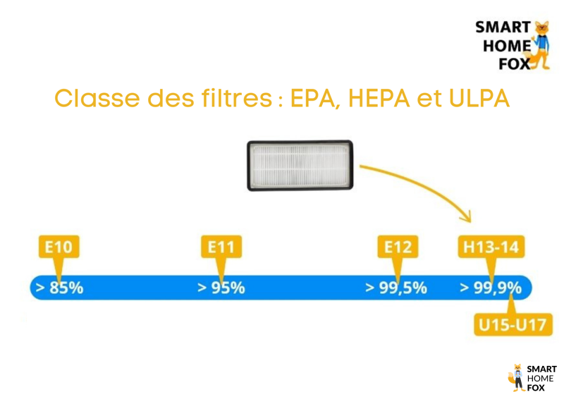 filtre hepa classification